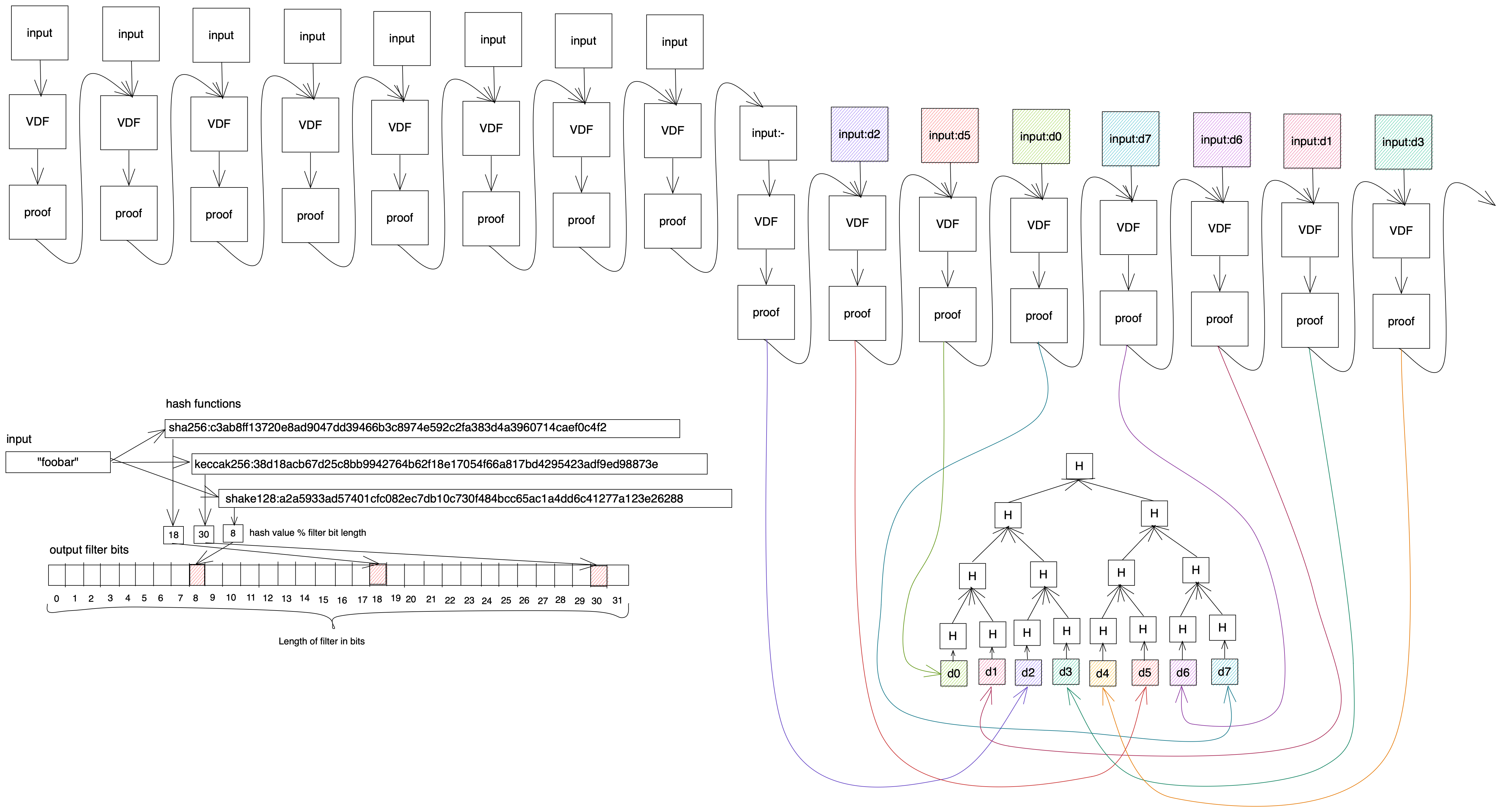 A diagram depicting the block storage