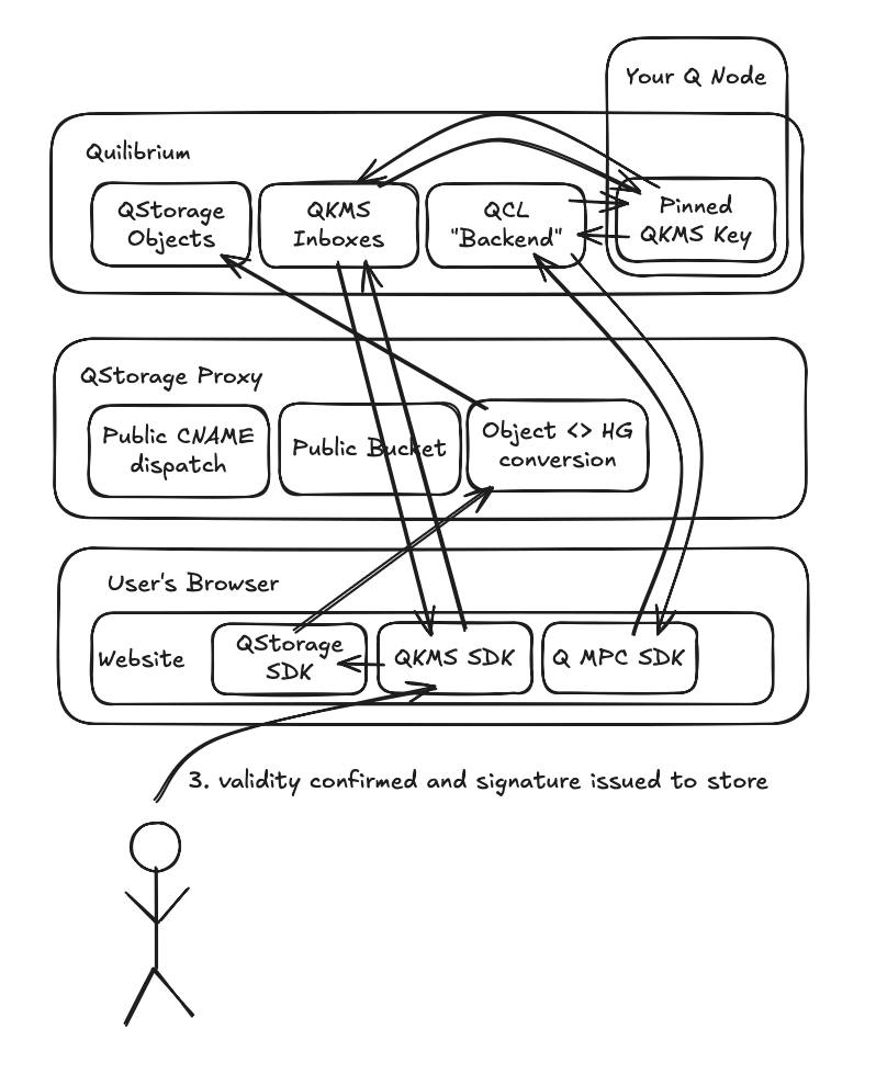 Storage confirmation diagram
