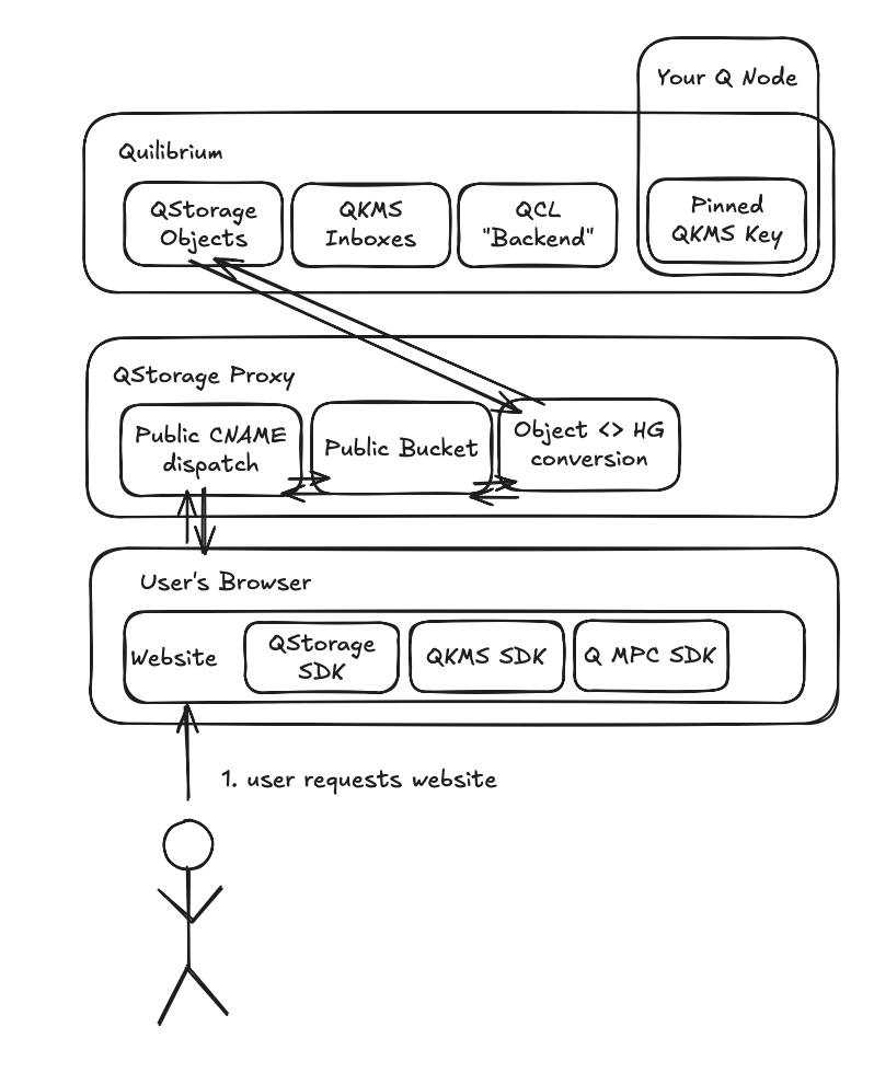 User requests website diagram