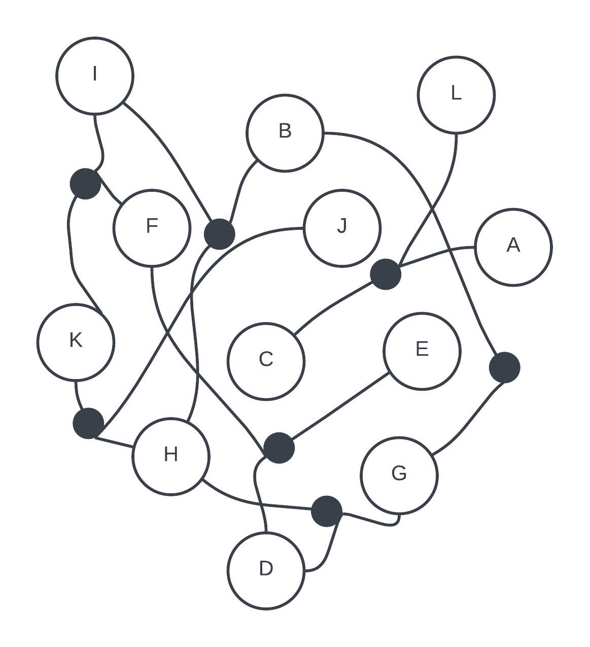 A diagram depicting a hypergraph