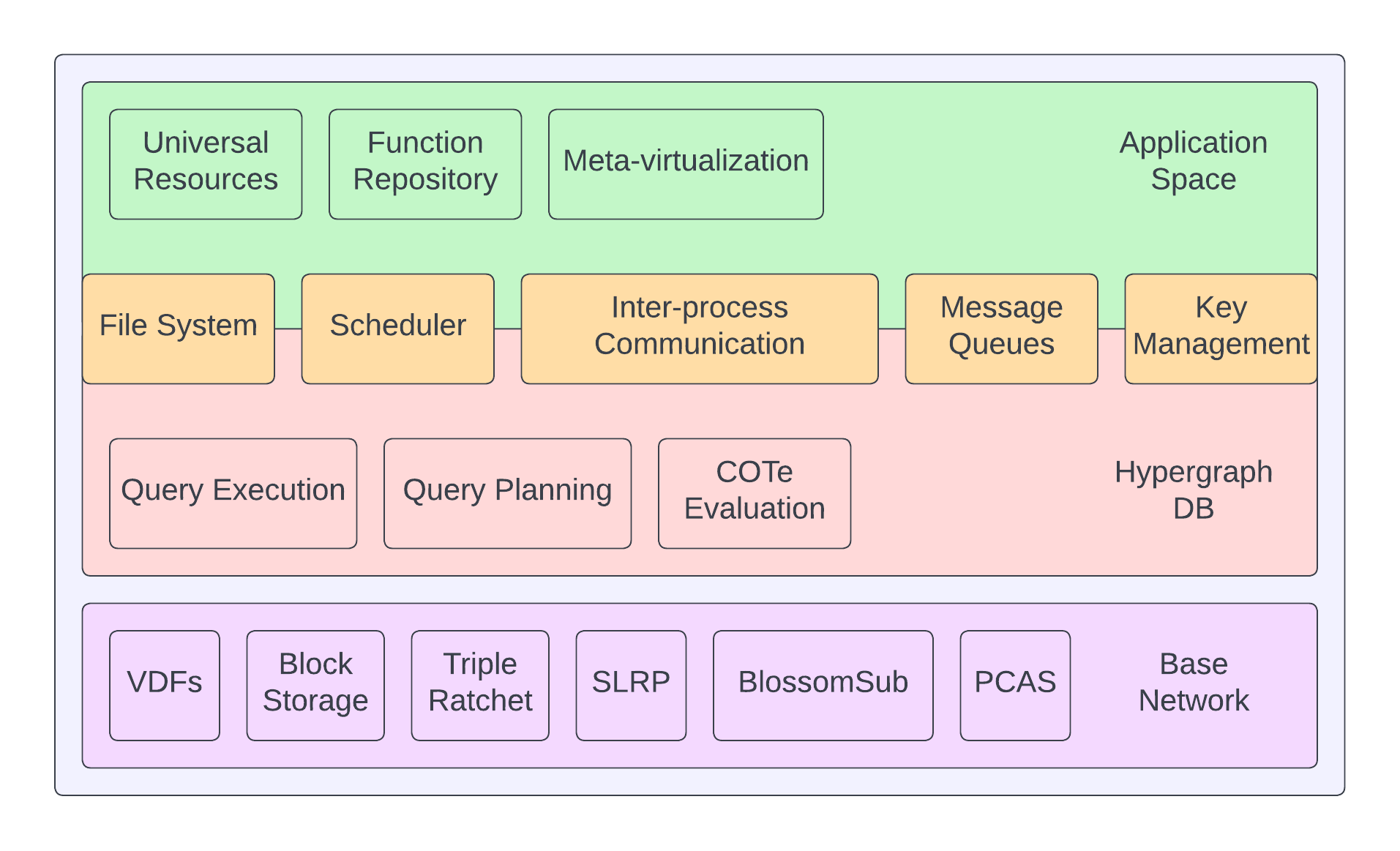 A diagram depicting all layers of the network